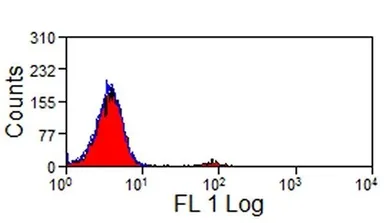 Anti-NKp46 antibody [AKS1] (Low endotoxin, azide free) used in Flow cytometry (FCM). GTX42066