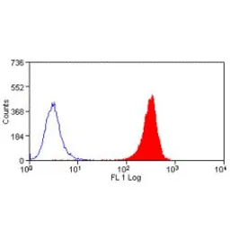 Anti-EpCAM antibody [VU-1D9] (Low endotoxin, azide free) used in Flow cytometry (FCM). GTX42071