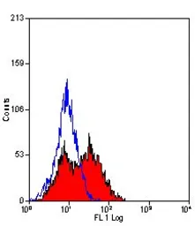Anti-LAG3 antibody [C9B7W] used in Flow cytometry (FCM). GTX42245
