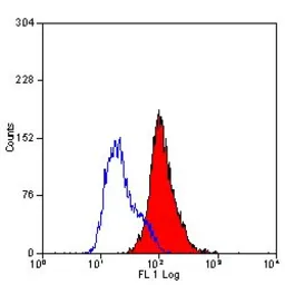 Anti-CD205 antibody [MG38] (Low endotoxin, azide free) used in Flow cytometry (FCM). GTX42273