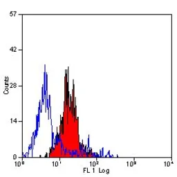 Anti-CD200R antibody [OX-110] used in Flow cytometry (FCM). GTX42286