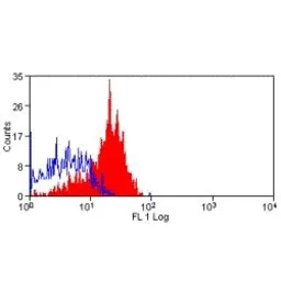 Anti-CD200R antibody [OX-102] used in Flow cytometry (FCM). GTX42289