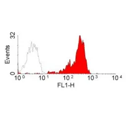 Anti-CD2 antibody [Mac288] used in Flow cytometry (FCM). GTX42302