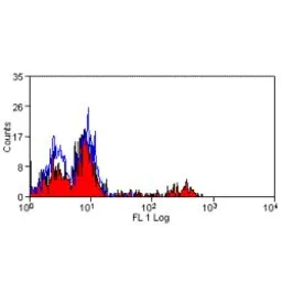 Anti-CD16 antibody [DJ130c] used in Flow cytometry (FCM). GTX42379