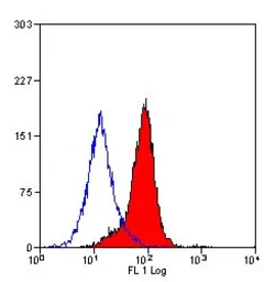 Anti-ICAM2 antibody [mIC2/4 (3C4)] (Low endotoxin, azide free) used in Flow cytometry (FCM). GTX42516