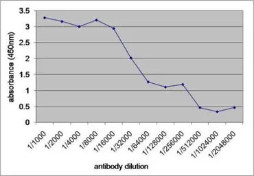 Anti-V5 tag antibody [SV5-Pk1] used in  (). GTX42525