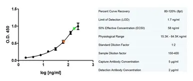 Anti-Apolipoprotein E antibody [WUE-4] used in ELISA (ELISA). GTX42745