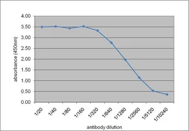 Anti-Apolipoprotein E antibody [WUE-4] used in ELISA (ELISA). GTX42747