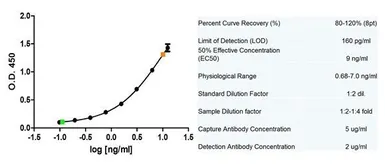 Anti-Alpha fetoprotein / AFP antibody [2I9/2] used in ELISA (ELISA). GTX42798