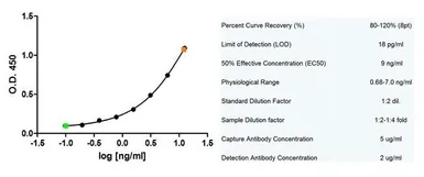 Anti-Alpha fetoprotein / AFP antibody [2I9/2] used in ELISA (ELISA). GTX42798