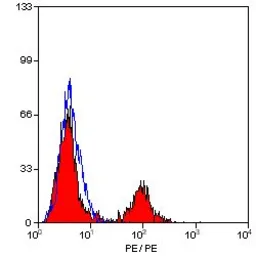 Anti-MHC Class II DQ/DR (polymorphic) antibody [28.1] (PE) used in Flow cytometry (FCM). GTX42948