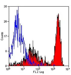 Anti-Ly-6B.2 antibody [7/4] (PE) used in Flow cytometry (FCM). GTX42959