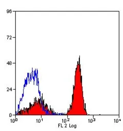 Anti-Dectin-1 antibody [2A11] (PE) used in Flow cytometry (FCM). GTX42985