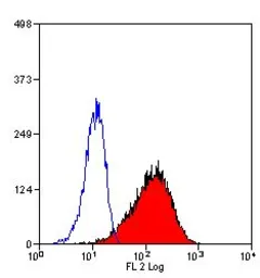 Anti-CD71 antibody [DF1513] (PE) used in Flow cytometry (FCM). GTX43030