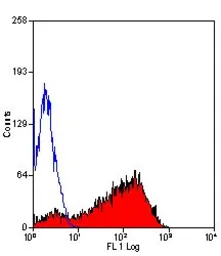 Anti-CD62P antibody [Psel.KO.2.7] (PE) used in Flow cytometry (FCM). GTX43038