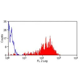 Anti-CD62P antibody [Psel.KO.2.5] (PE) used in Flow cytometry (FCM). GTX43040