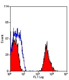 Anti-Integrin beta 3 antibody [HM beta 3.1] (PE) used in Flow cytometry (FCM). GTX43046
