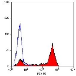 Anti-CD52 antibody [YTH34.5] (PE) used in Flow cytometry (FCM). GTX43049
