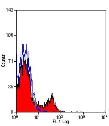 Anti-CD45R antibody [20.96] (PE) used in Flow cytometry (FCM). GTX43071