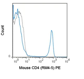 Anti-CD4 antibody [RM4-5] (PE) used in Flow cytometry (FCM). GTX43087