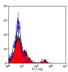Anti-CD200R antibody [OX108] (PE) used in Flow cytometry (FCM). GTX43160