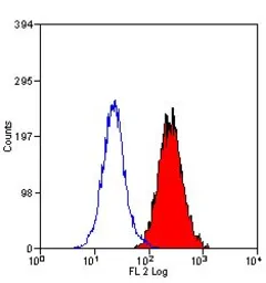 Anti-CD200R antibody [OX-110] (PE) used in Flow cytometry (FCM). GTX43162