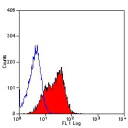 Anti-CD150 antibody [9D1] (PE) used in Flow cytometry (FCM). GTX43194