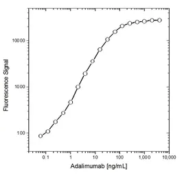 Mouse Anti-Human IgG (Fc) CH2 Domain antibody [MK 1 A6] (HRP). GTX43308