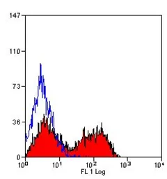 Anti-CD5 antibody [1H6/8] (FITC) used in Flow cytometry (FCM). GTX43358