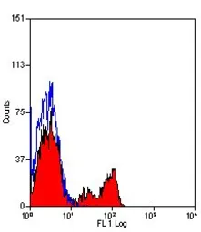 Anti-CD4a antibody [MIL17] (FITC) used in Flow cytometry (FCM). GTX43359