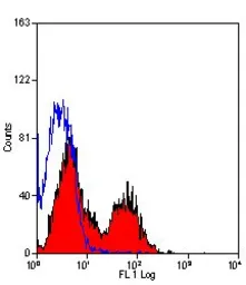 Anti-CD31 antibody [LCI-4] (FITC) used in Flow cytometry (FCM). GTX43363