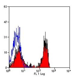 Anti-SIRP alpha antibody [BL1H7] (FITC) used in Flow cytometry (FCM). GTX43365