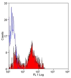 Anti-6X His tag antibody [AD1.1.10] (FITC) used in Flow cytometry (FCM). GTX43445