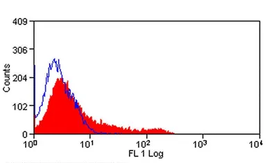 Anti-CD8 beta antibody [341] (FITC) used in Flow cytometry (FCM). GTX43496