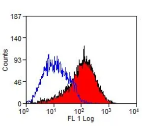 Anti-CD69 antibody [FN50] (FITC) used in Flow cytometry (FCM). GTX43516