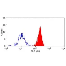Anti-CD55 antibody [Bu14] (FITC) used in Flow cytometry (FCM). GTX43536