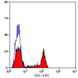 Anti-CD4 antibody [YKIX302.9] (FITC) used in Flow cytometry (FCM). GTX43598