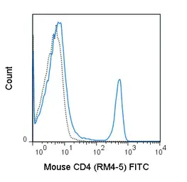 Anti-CD4 antibody [RM4-5] (FITC) used in Flow cytometry (FCM). GTX43601