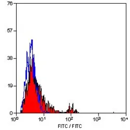 Anti-CD4 antibody [CC8] (FITC) used in Flow cytometry (FCM). GTX43606