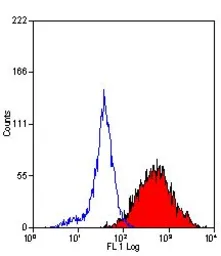 Anti-DC-SIGN antibody [MR-1] (FITC) used in Flow cytometry (FCM). GTX43681