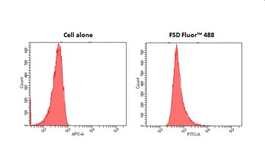 FSD Fluor&trade; 488 Antibody Labeling Kit. GTX440416