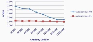 Anti-Adenovirus antibody [4F8.A8] used in ELISA (ELISA). GTX44491