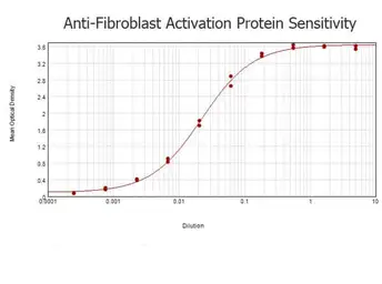 Anti-FAP antibody used in ELISA (ELISA). GTX48711