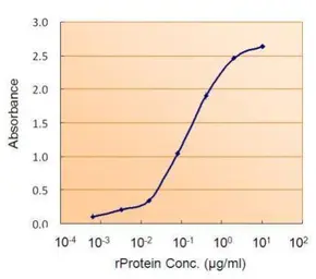 Von Hippel Lindau ELISA Pair. GTX500022