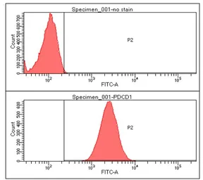 Anti-PD1 antibody [4F12] used in Flow cytometry (FCM). GTX50053