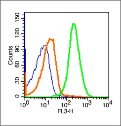 Anti-CD4 antibody used in Flow cytometry (FCM). GTX50984