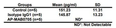 Anti-VEGFA antibody [MAB0705] used in in vivo assay and Neutralizing/Blocking/Inhibition (in vivo Neutralizing/Inhibition). GTX53467