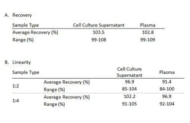 SARS-CoV-2 (COVID-19) Nucleocapsid Protein Sandwich ELISA Kit. GTX535824