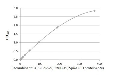 SARS-CoV-2 (COVID-19) Spike RBD Protein Sandwich ELISA Kit. GTX536267