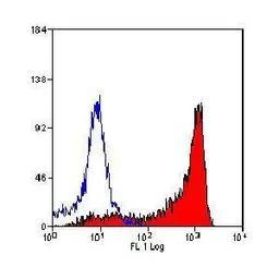 Anti-CD11b antibody [OX-42] (Biotin) used in Flow cytometry (FCM). GTX53827